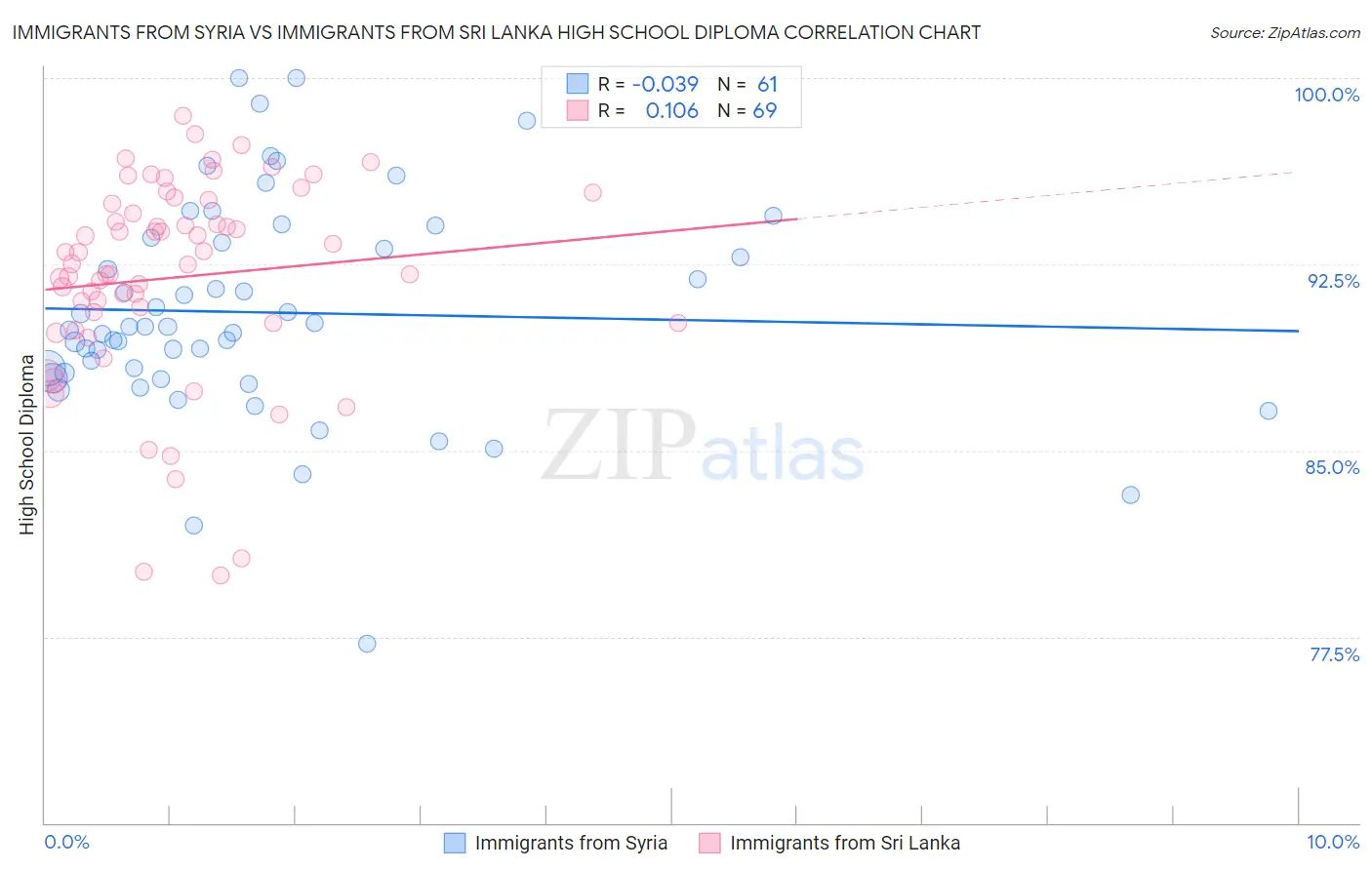 Immigrants from Syria vs Immigrants from Sri Lanka High School Diploma
