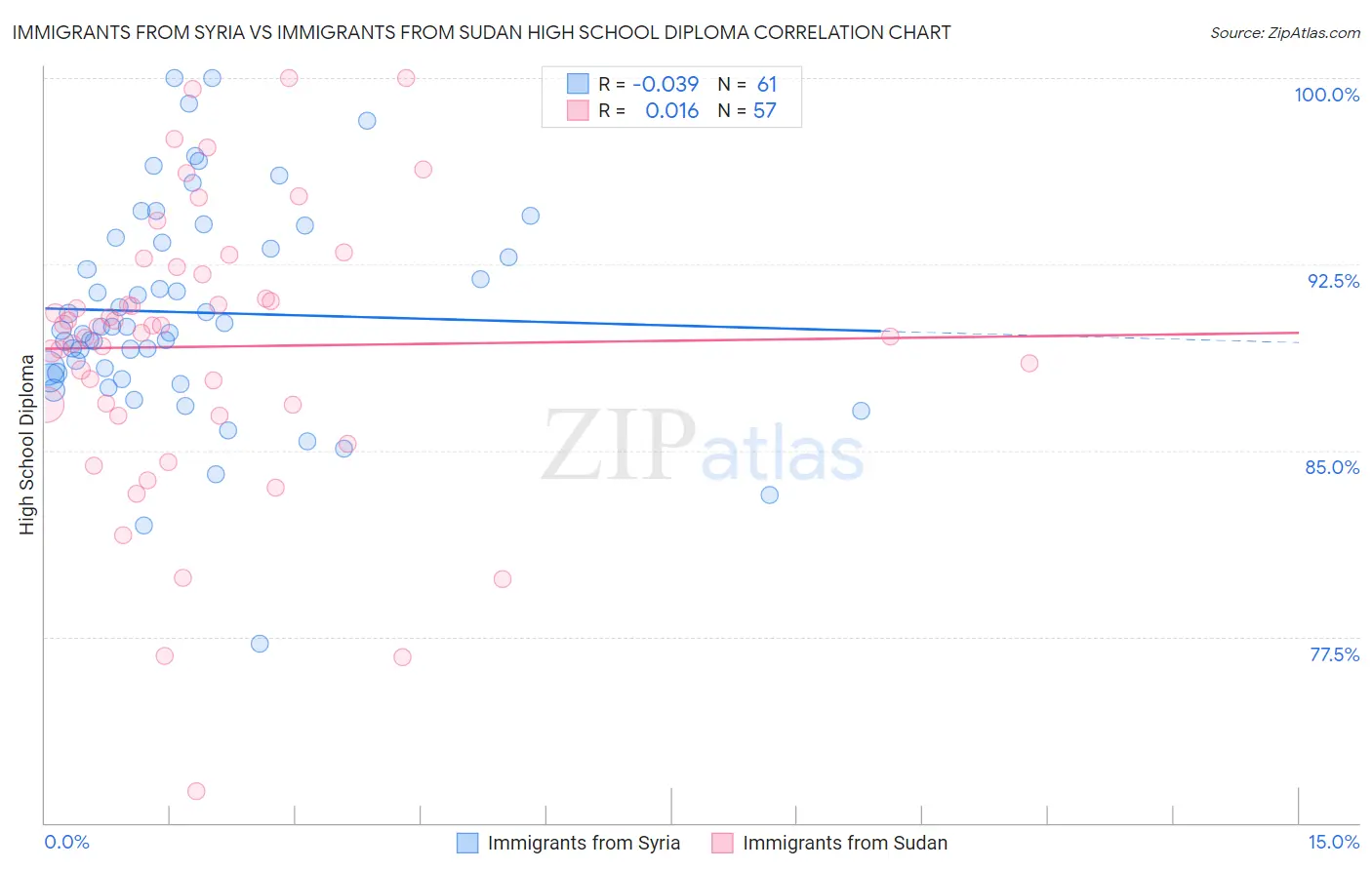 Immigrants from Syria vs Immigrants from Sudan High School Diploma