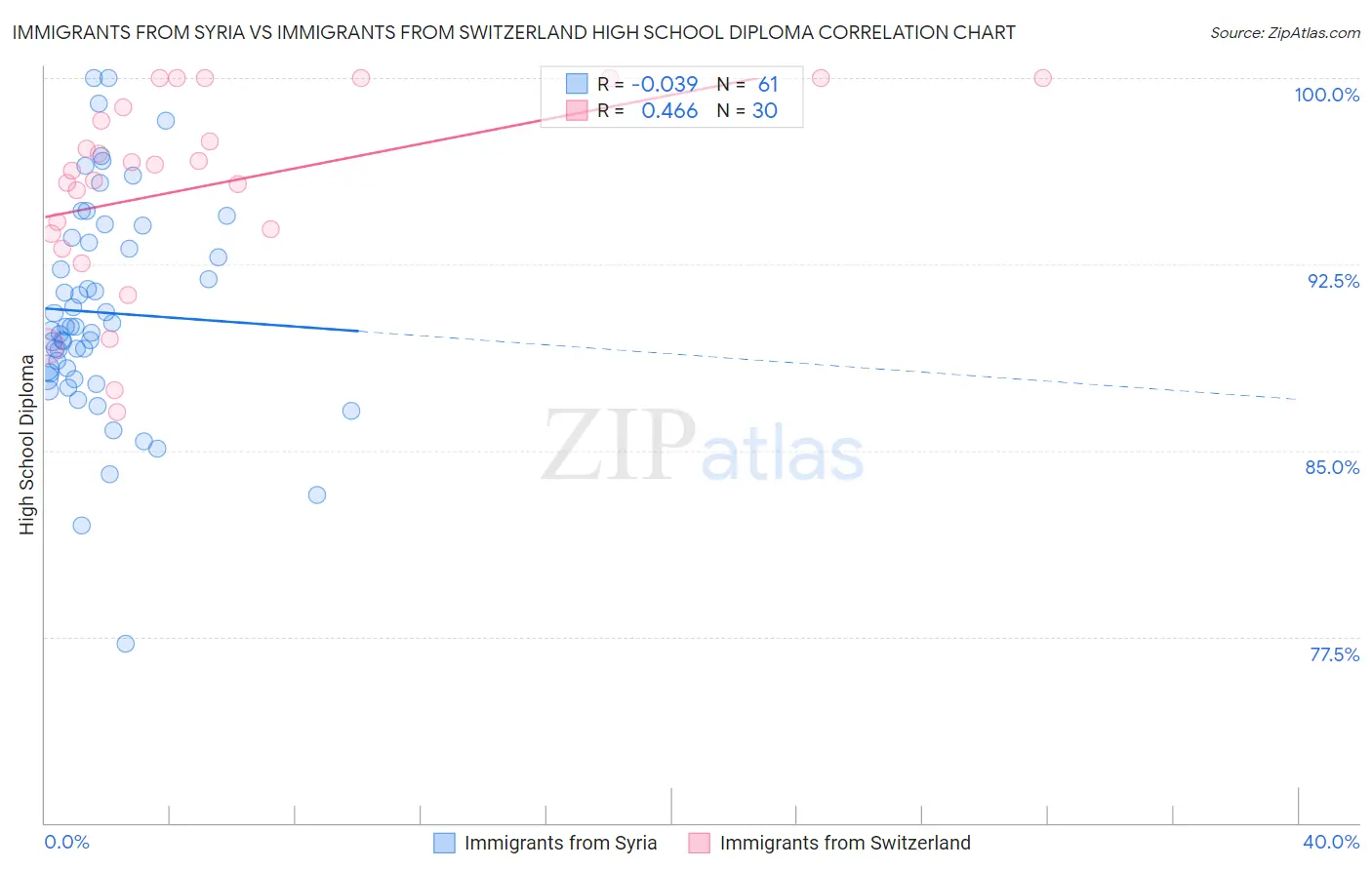 Immigrants from Syria vs Immigrants from Switzerland High School Diploma