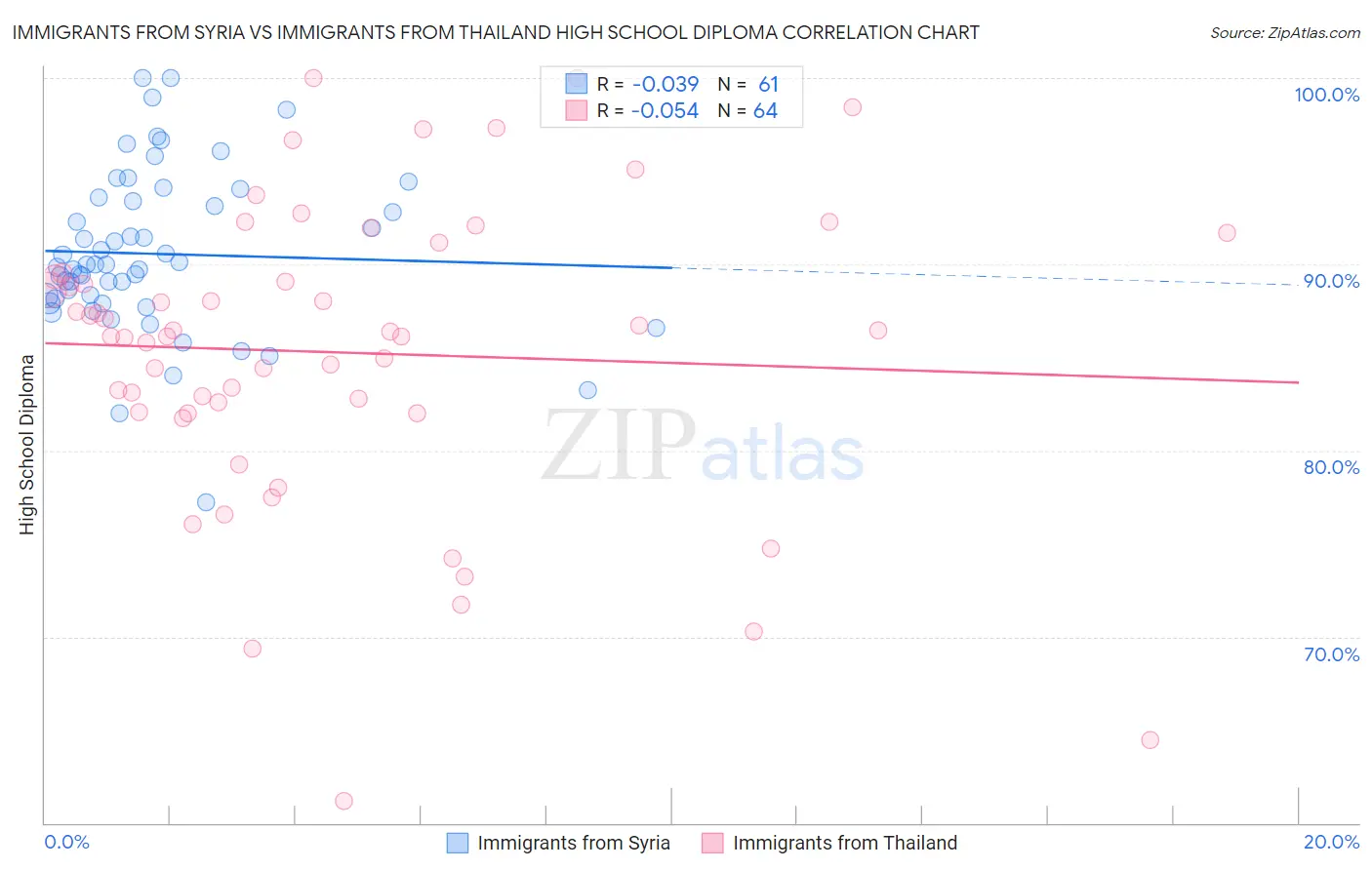 Immigrants from Syria vs Immigrants from Thailand High School Diploma