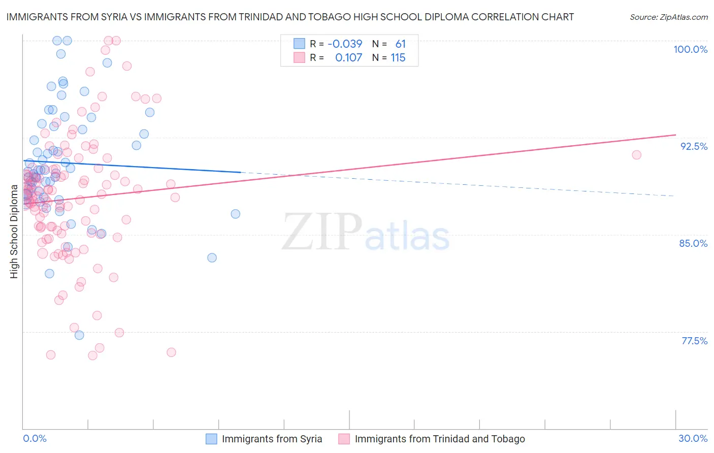 Immigrants from Syria vs Immigrants from Trinidad and Tobago High School Diploma