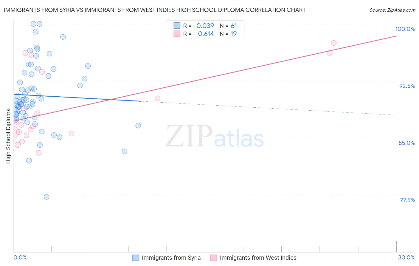 Immigrants from Syria vs Immigrants from West Indies High School Diploma
