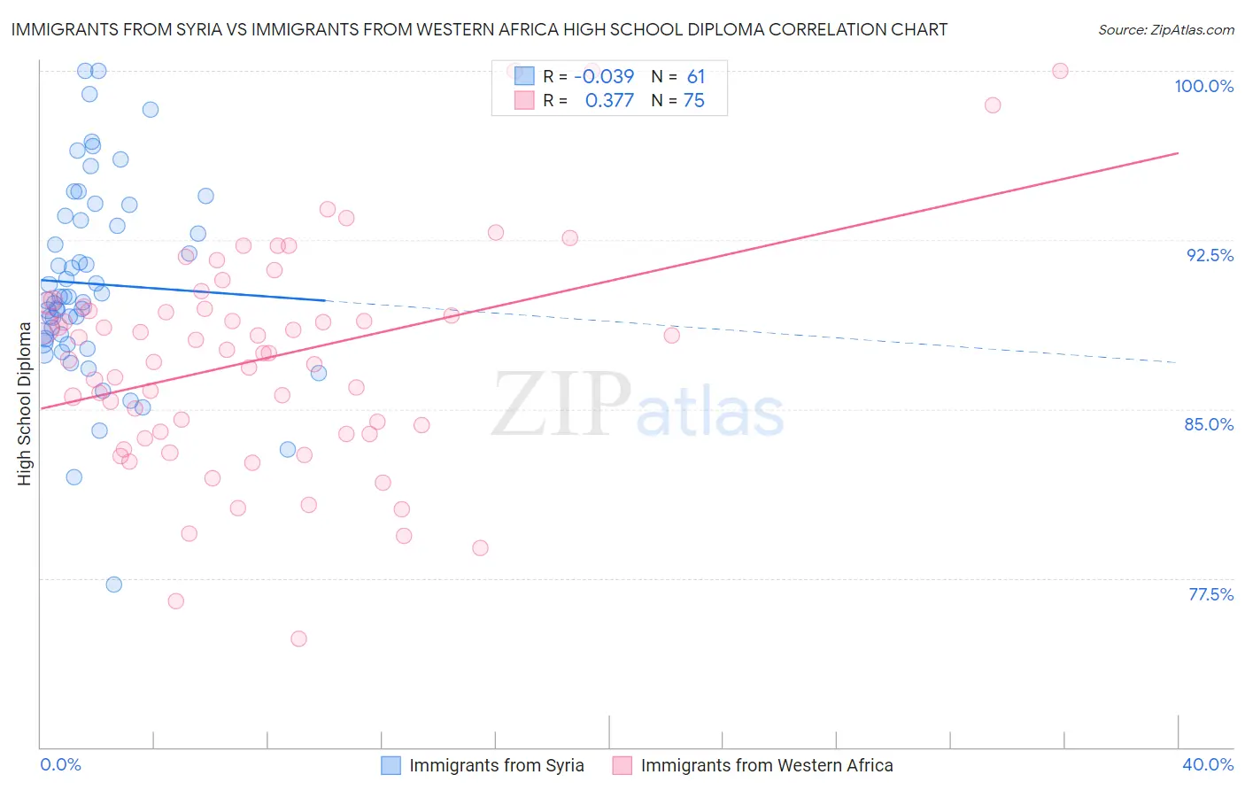 Immigrants from Syria vs Immigrants from Western Africa High School Diploma