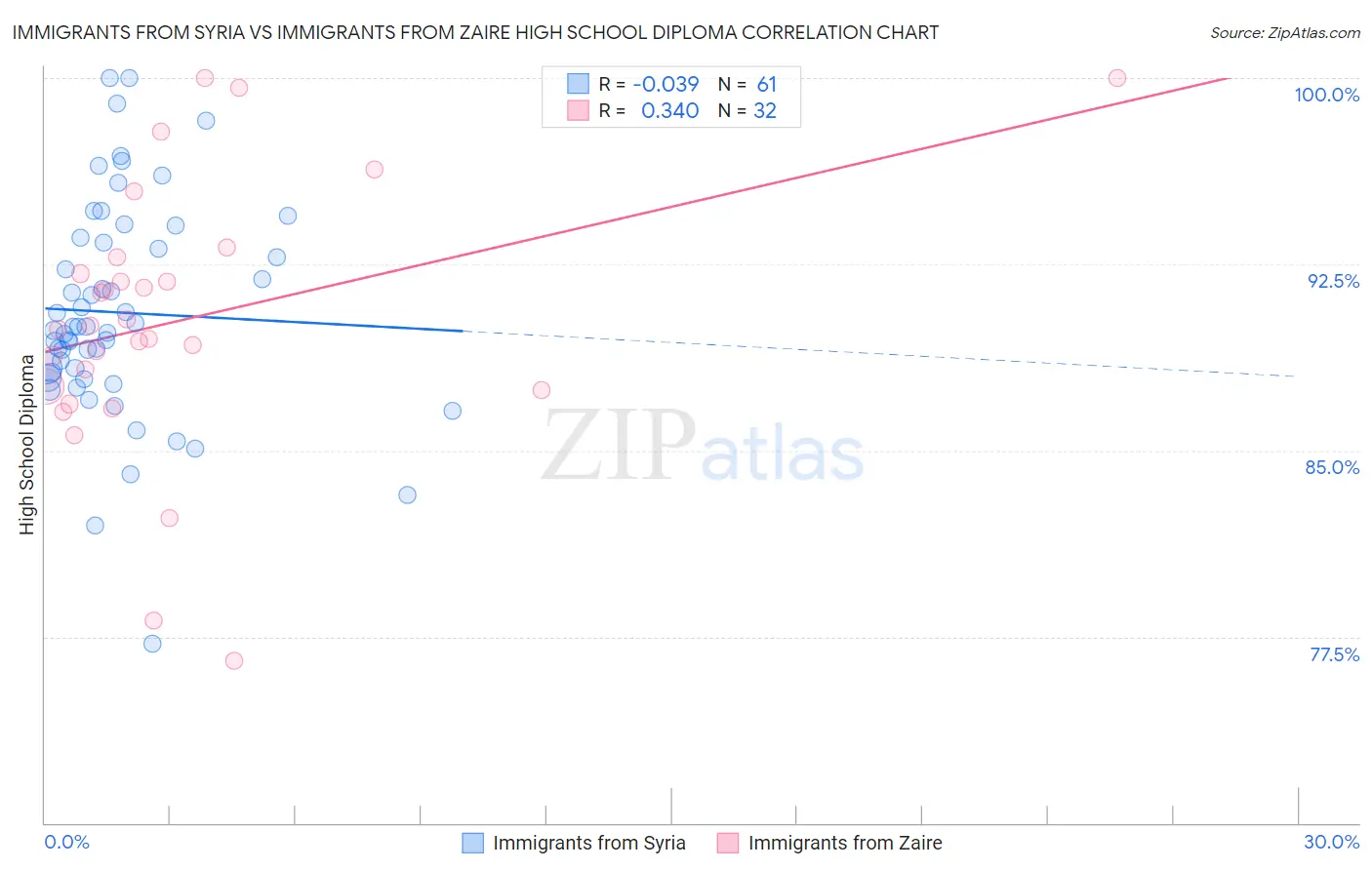 Immigrants from Syria vs Immigrants from Zaire High School Diploma