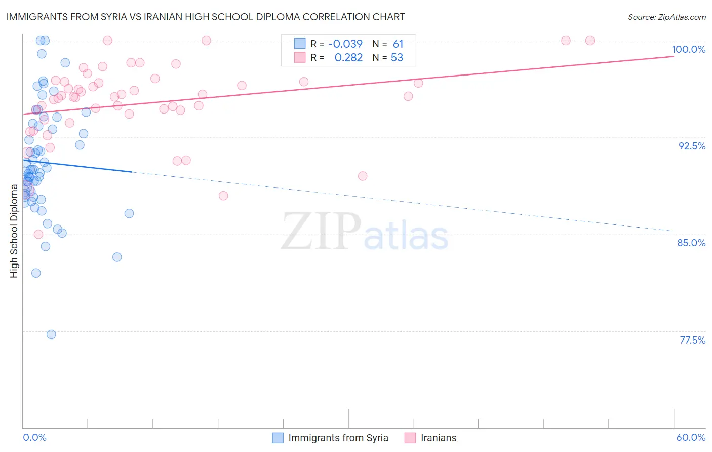 Immigrants from Syria vs Iranian High School Diploma