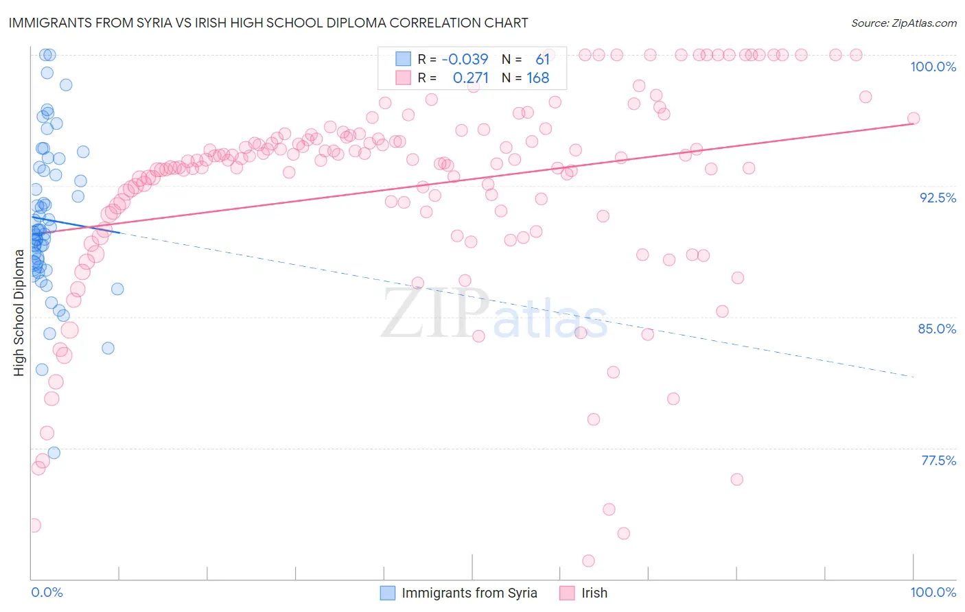 Immigrants from Syria vs Irish High School Diploma