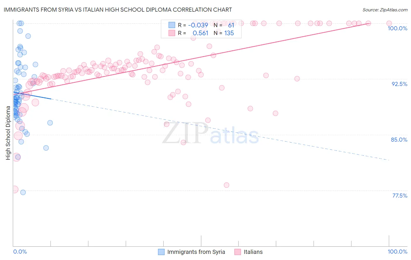Immigrants from Syria vs Italian High School Diploma