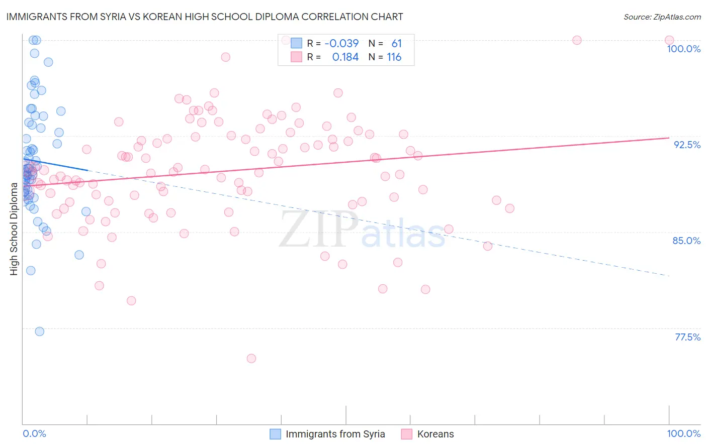 Immigrants from Syria vs Korean High School Diploma