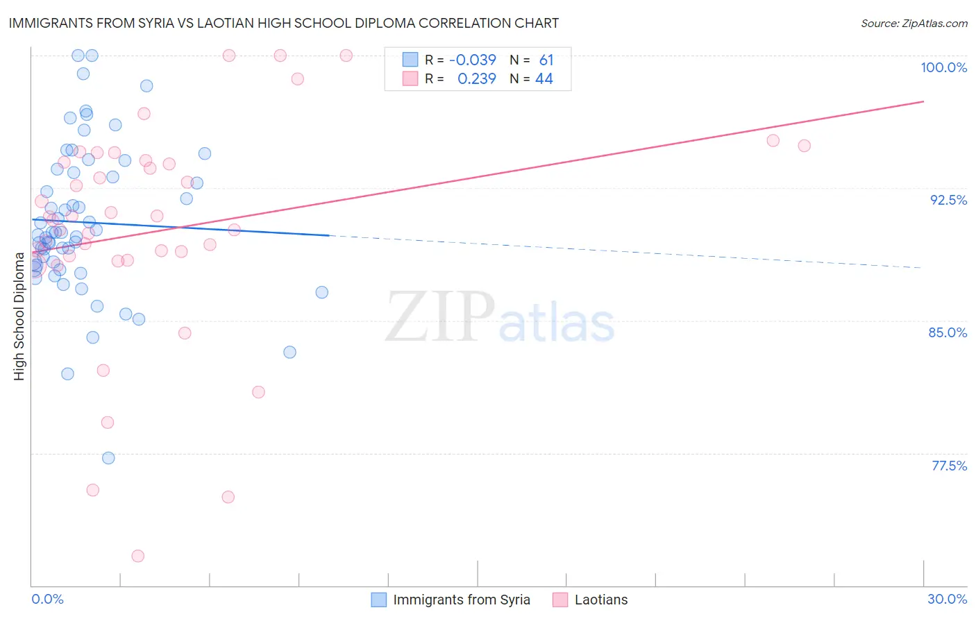 Immigrants from Syria vs Laotian High School Diploma