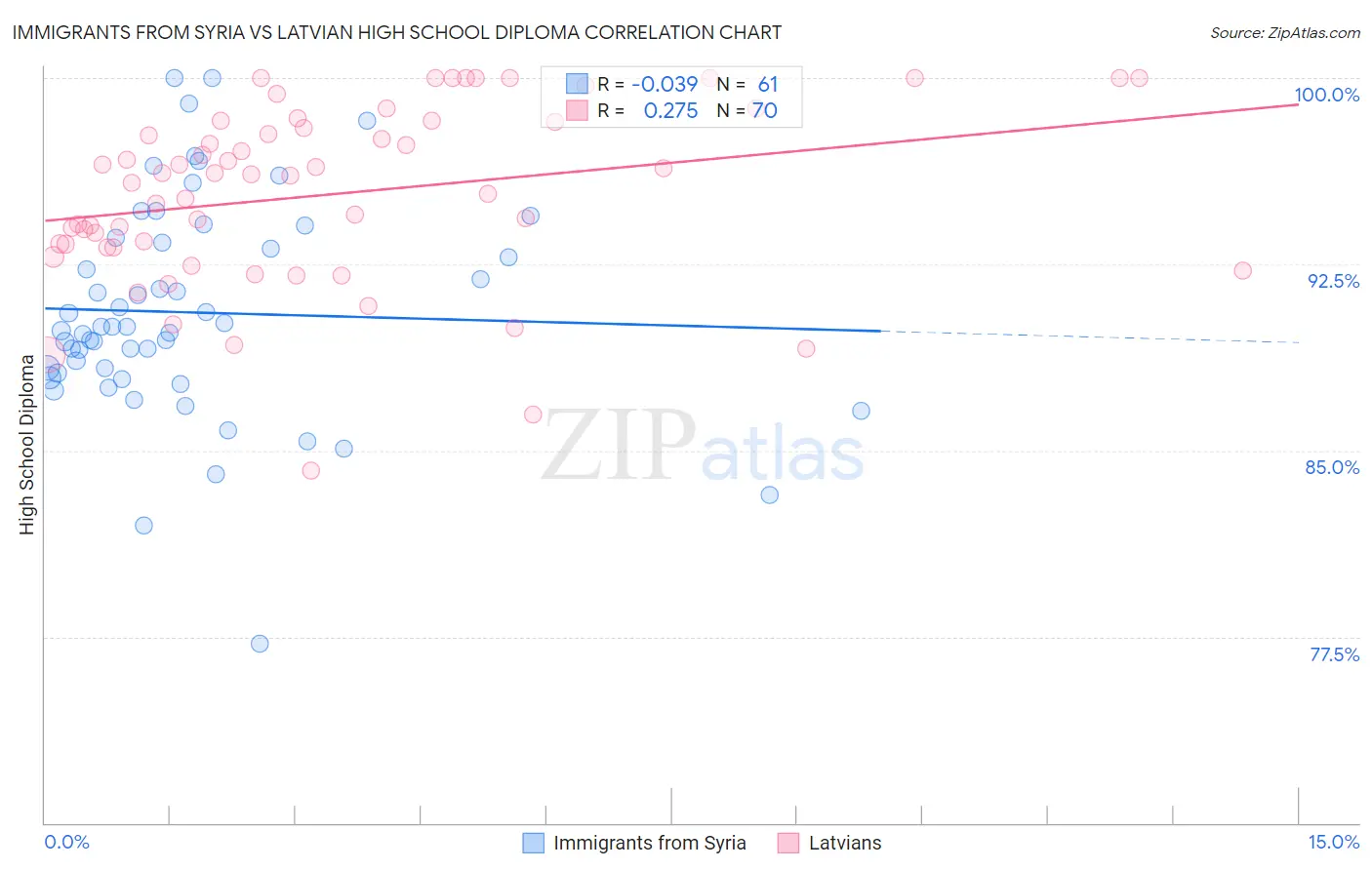 Immigrants from Syria vs Latvian High School Diploma