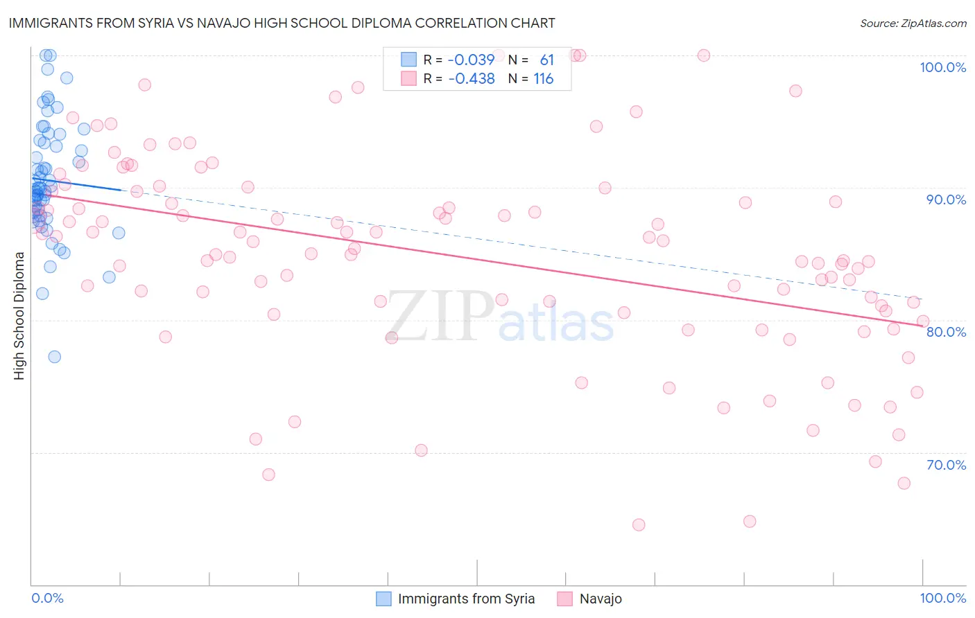 Immigrants from Syria vs Navajo High School Diploma