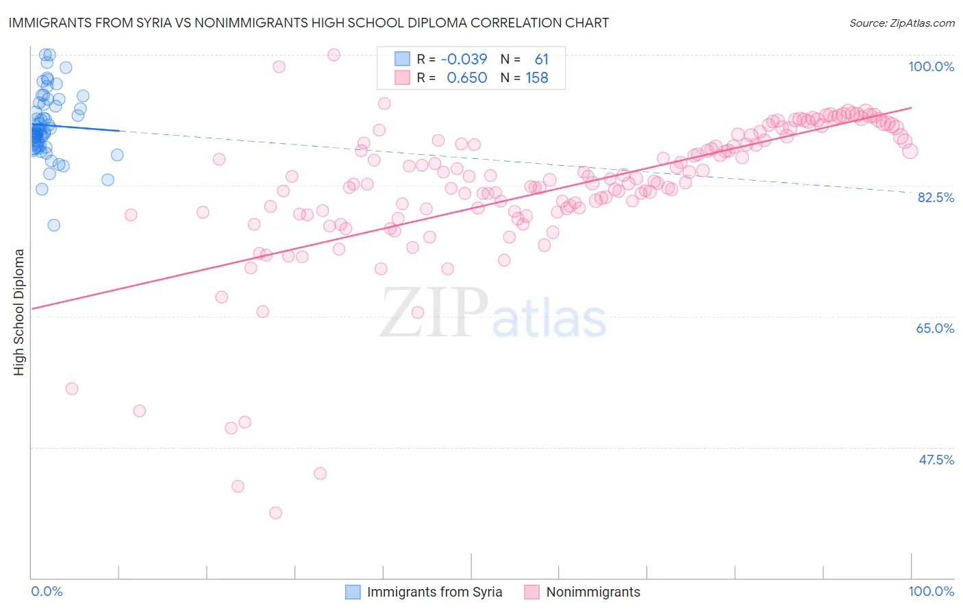 Immigrants from Syria vs Nonimmigrants High School Diploma