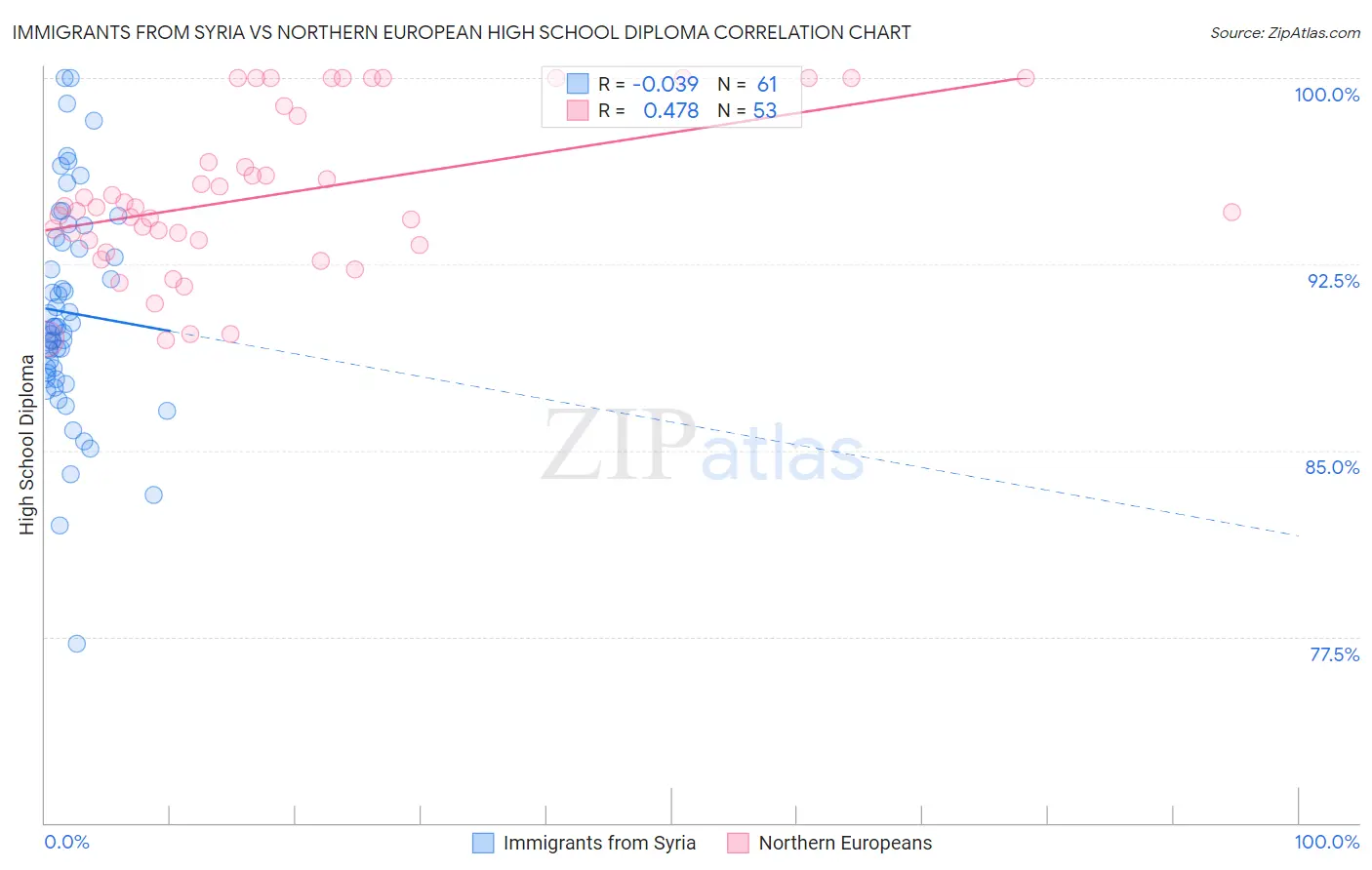 Immigrants from Syria vs Northern European High School Diploma