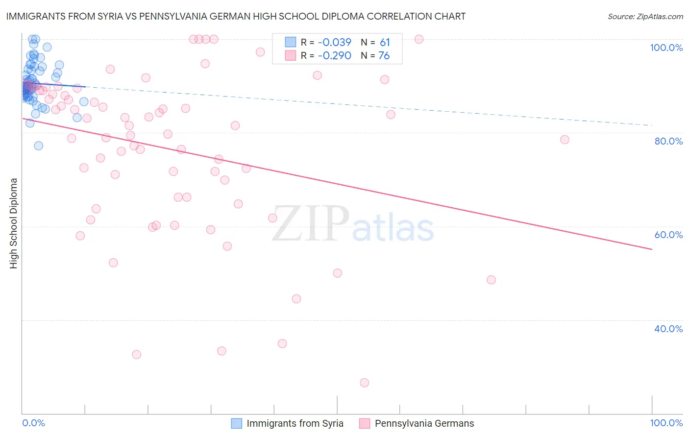 Immigrants from Syria vs Pennsylvania German High School Diploma