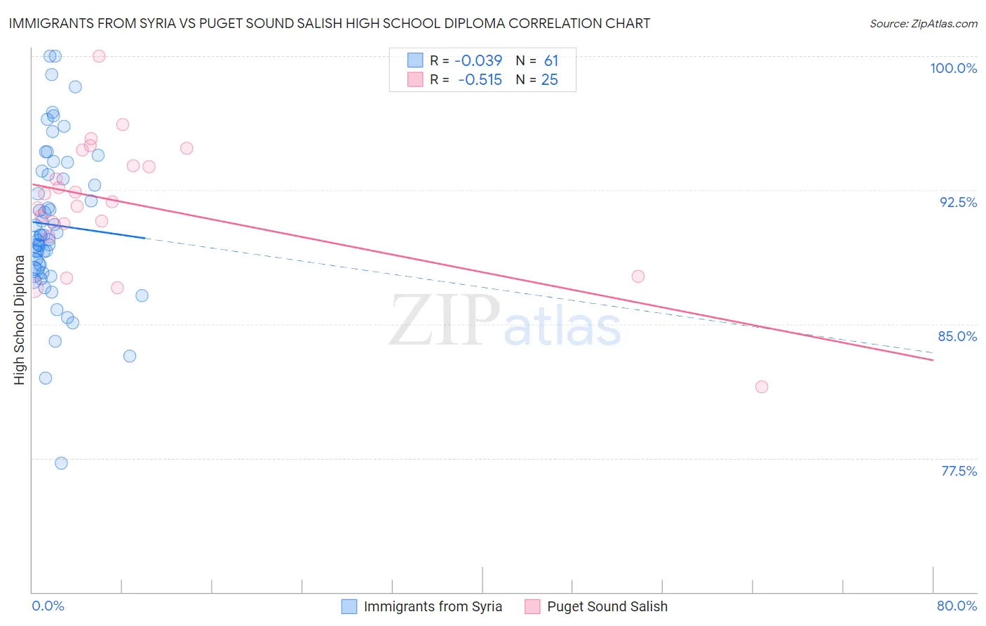 Immigrants from Syria vs Puget Sound Salish High School Diploma