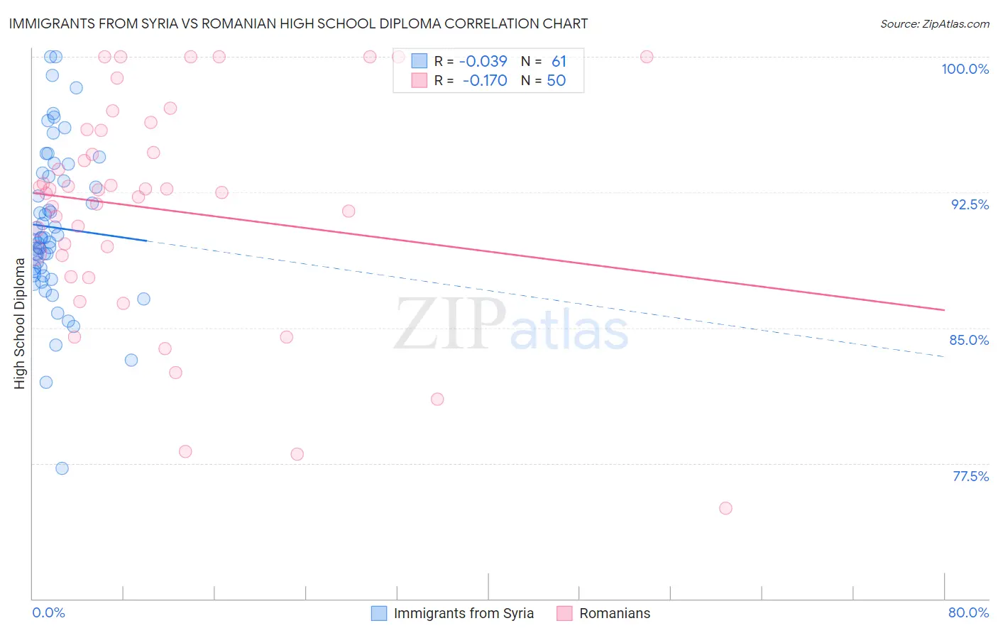Immigrants from Syria vs Romanian High School Diploma