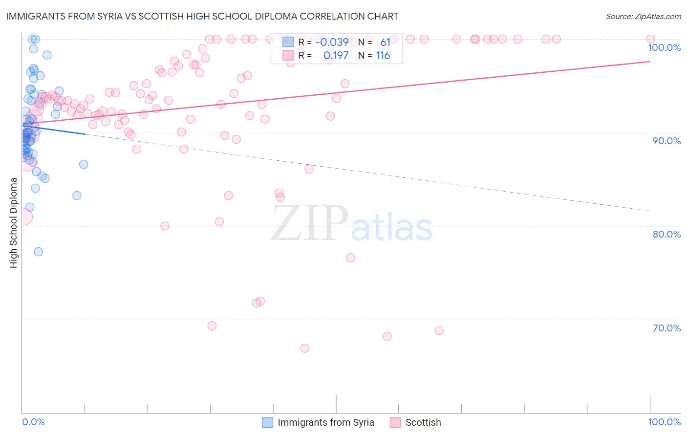 Immigrants from Syria vs Scottish High School Diploma