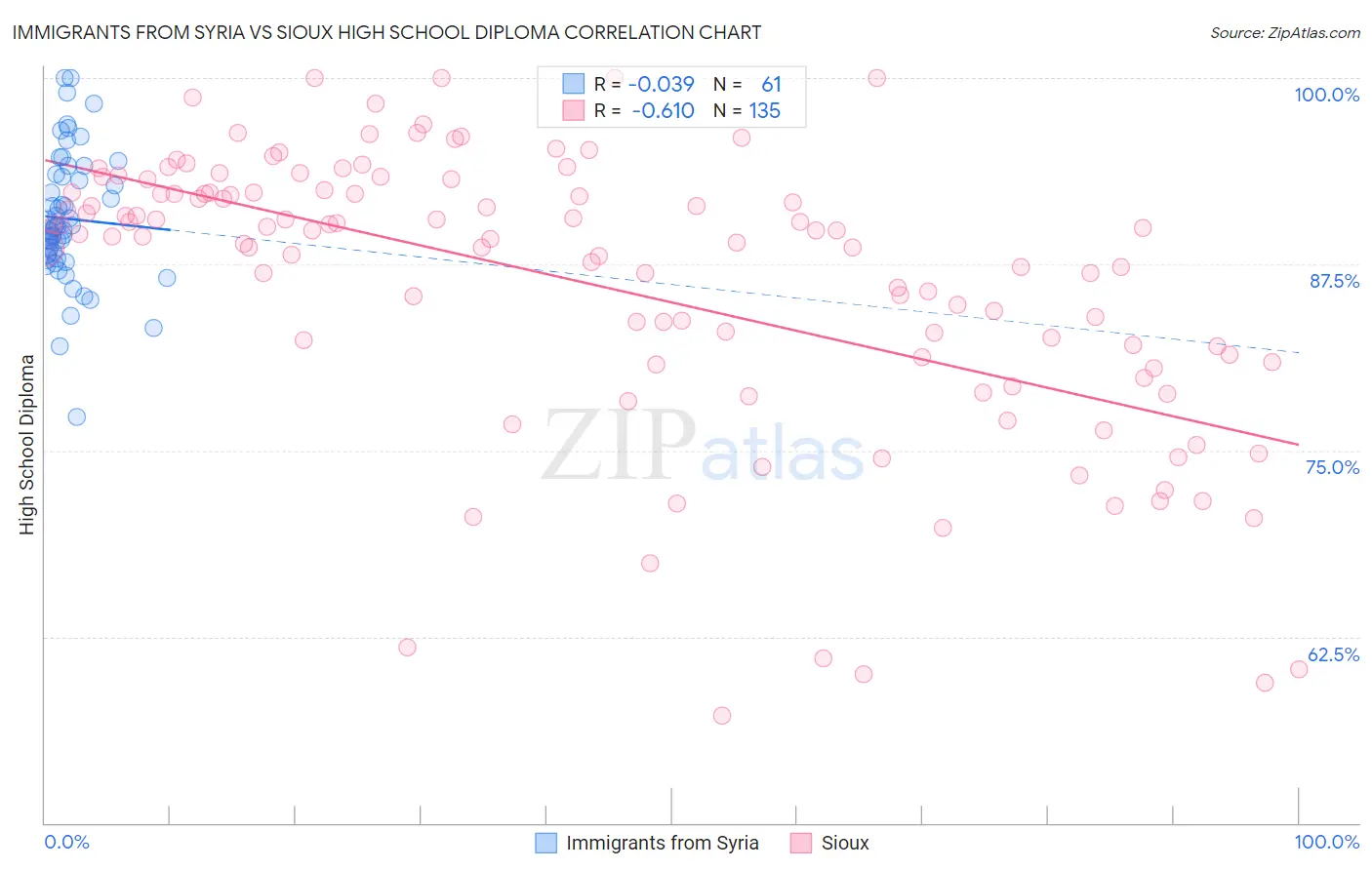 Immigrants from Syria vs Sioux High School Diploma