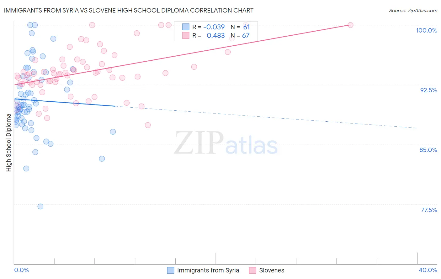 Immigrants from Syria vs Slovene High School Diploma