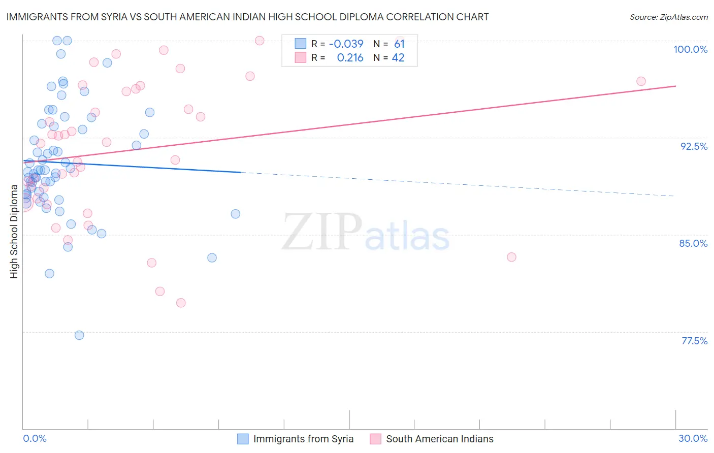 Immigrants from Syria vs South American Indian High School Diploma