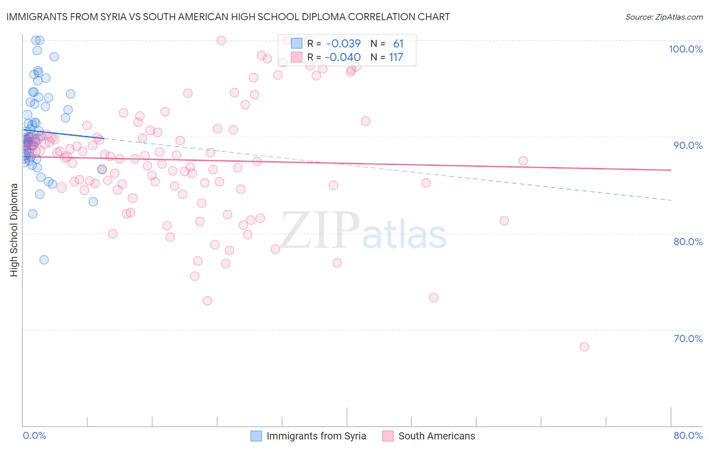 Immigrants from Syria vs South American High School Diploma