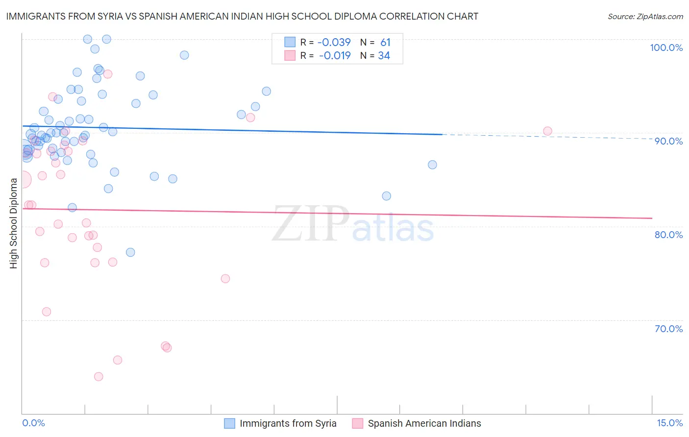 Immigrants from Syria vs Spanish American Indian High School Diploma