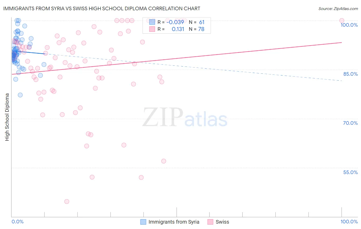 Immigrants from Syria vs Swiss High School Diploma