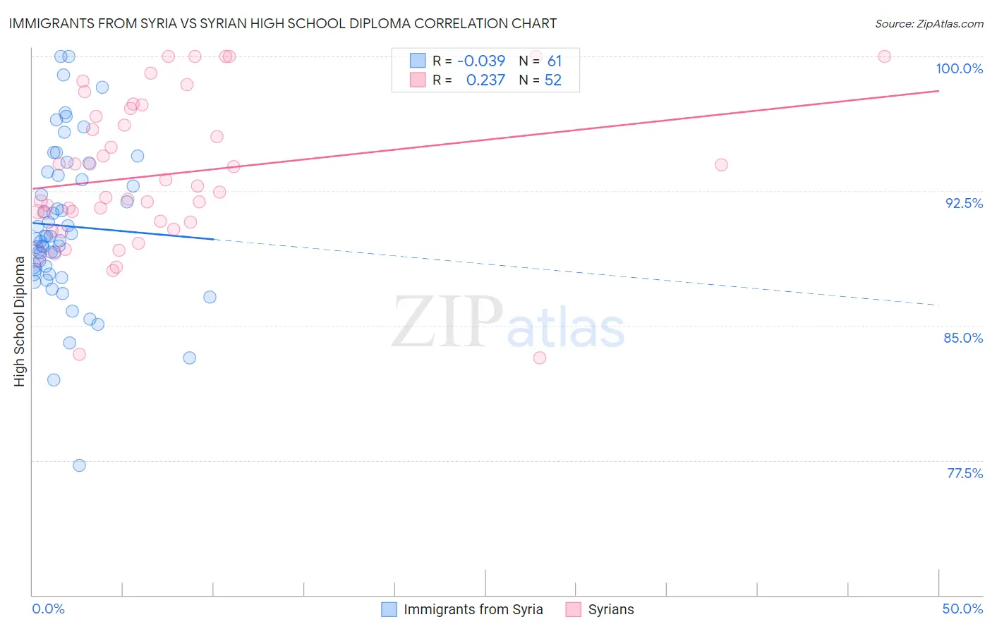 Immigrants from Syria vs Syrian High School Diploma