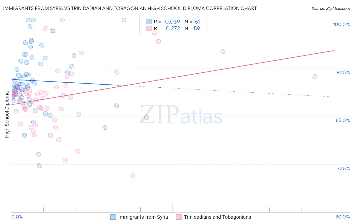 Immigrants from Syria vs Trinidadian and Tobagonian High School Diploma