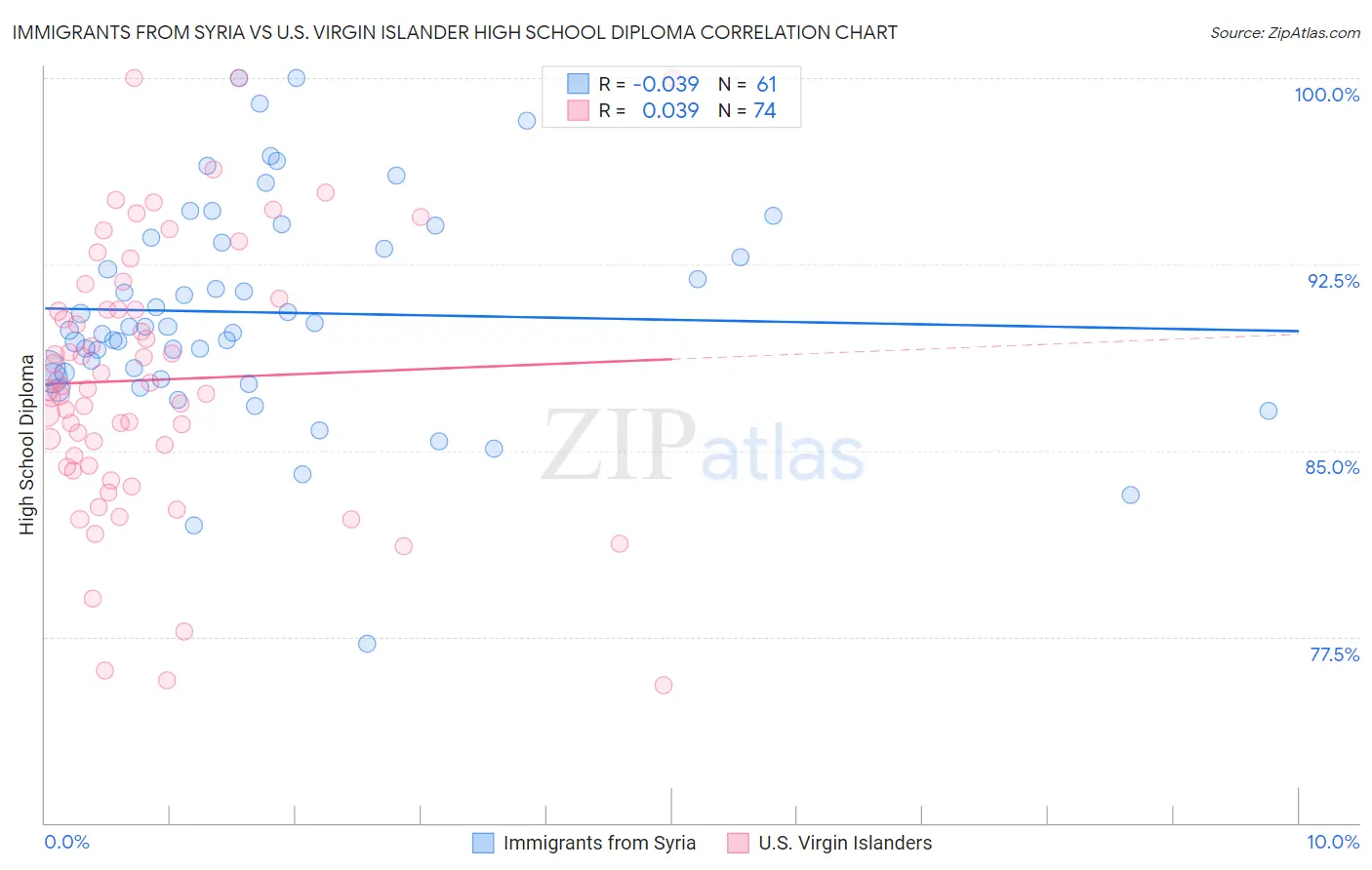 Immigrants from Syria vs U.S. Virgin Islander High School Diploma