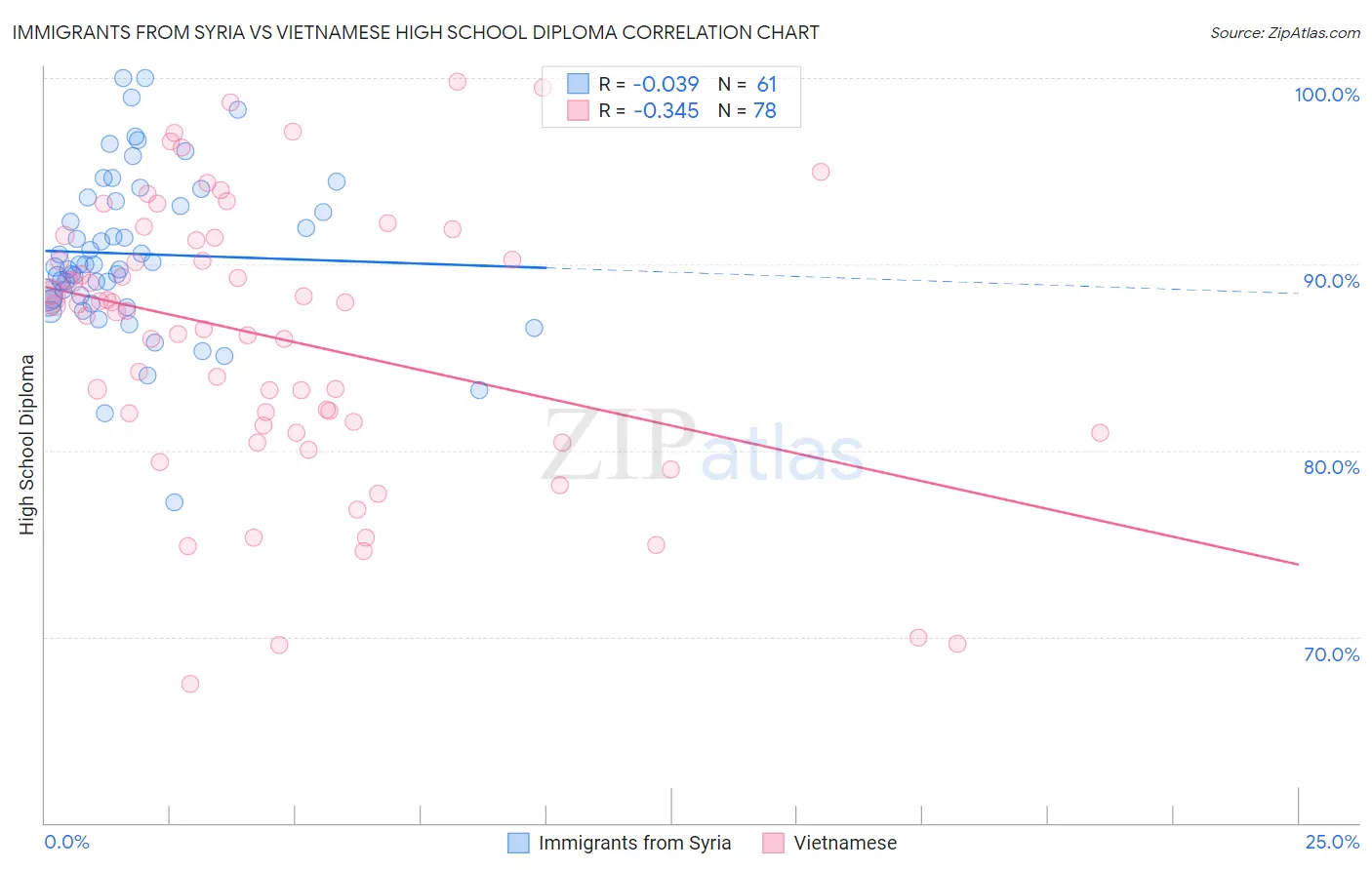 Immigrants from Syria vs Vietnamese High School Diploma