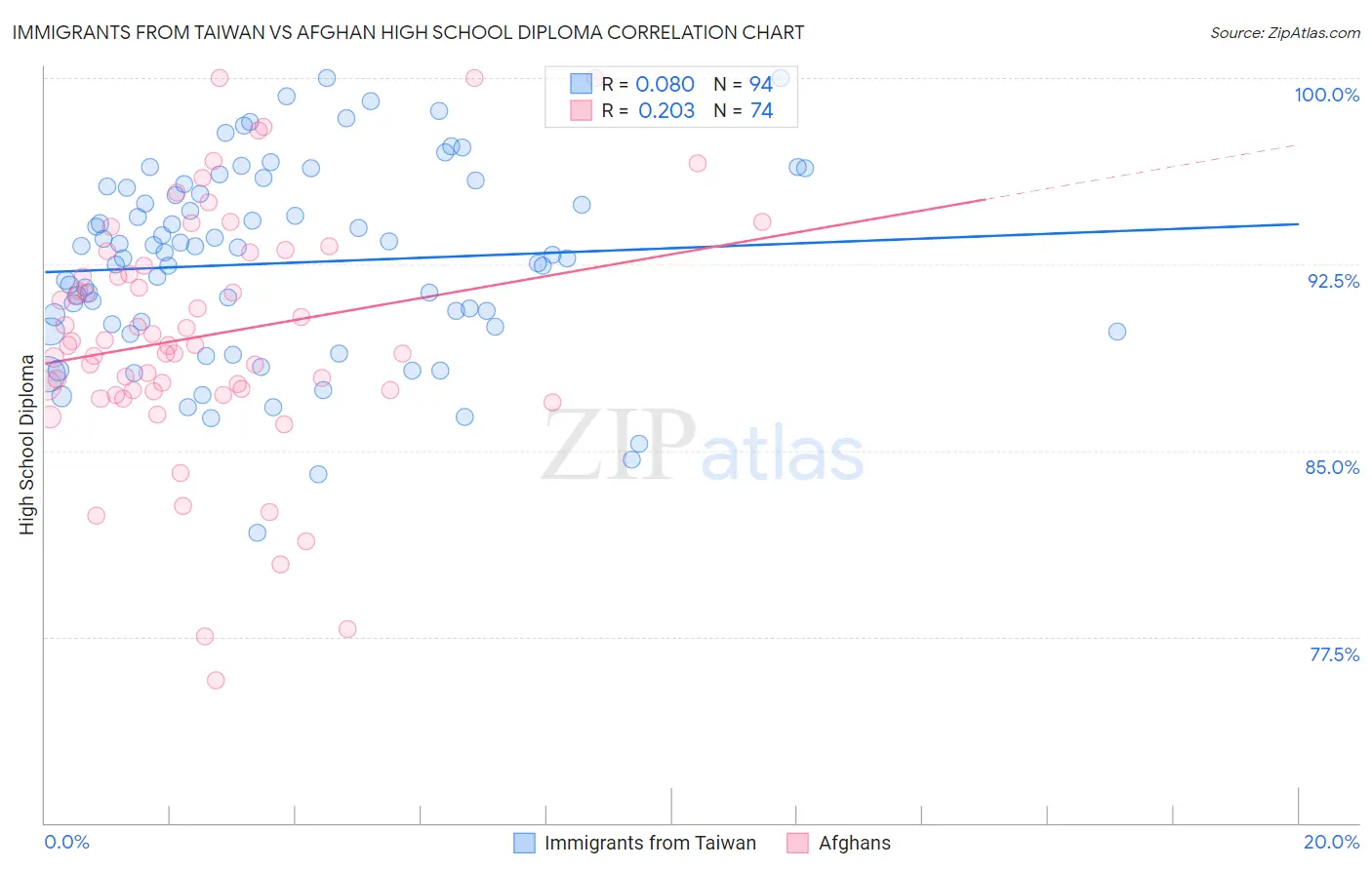 Immigrants from Taiwan vs Afghan High School Diploma