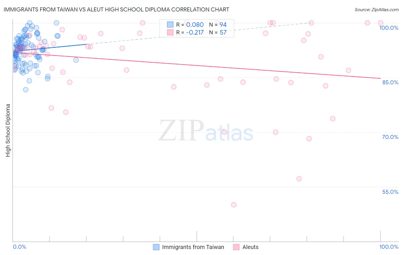 Immigrants from Taiwan vs Aleut High School Diploma
