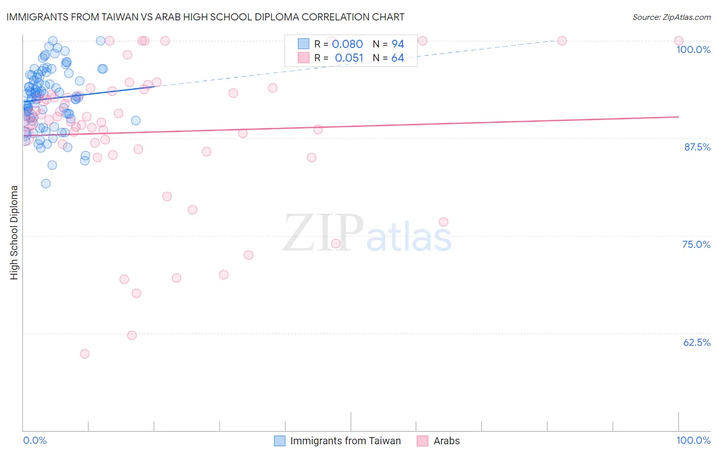 Immigrants from Taiwan vs Arab High School Diploma