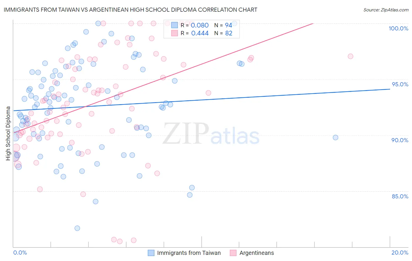 Immigrants from Taiwan vs Argentinean High School Diploma