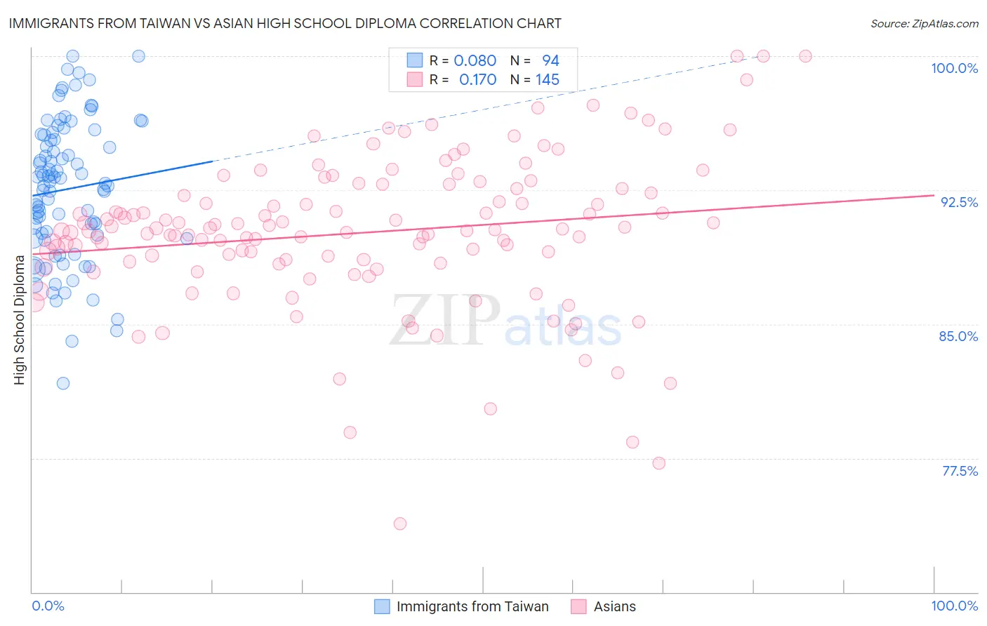 Immigrants from Taiwan vs Asian High School Diploma