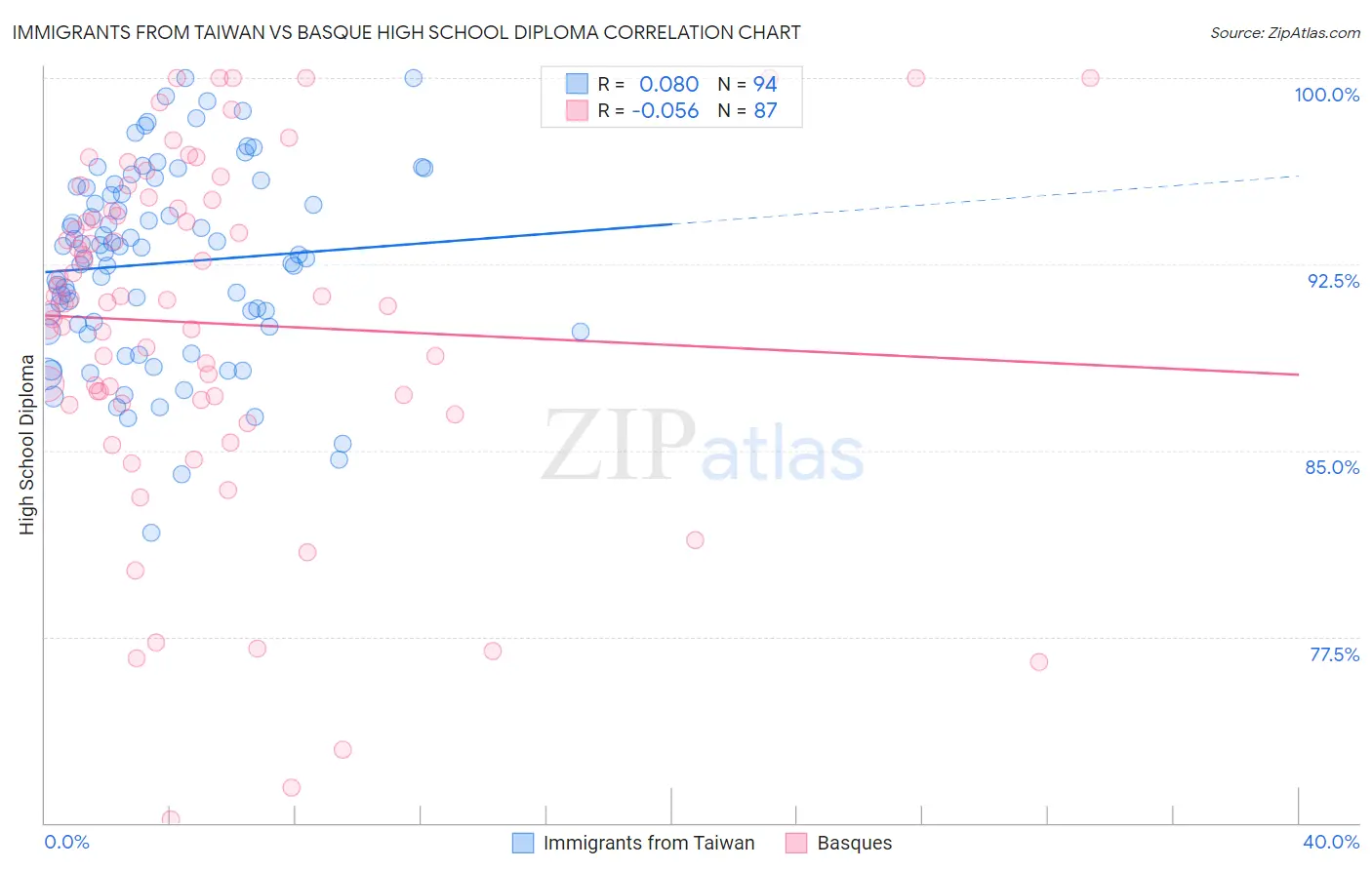 Immigrants from Taiwan vs Basque High School Diploma