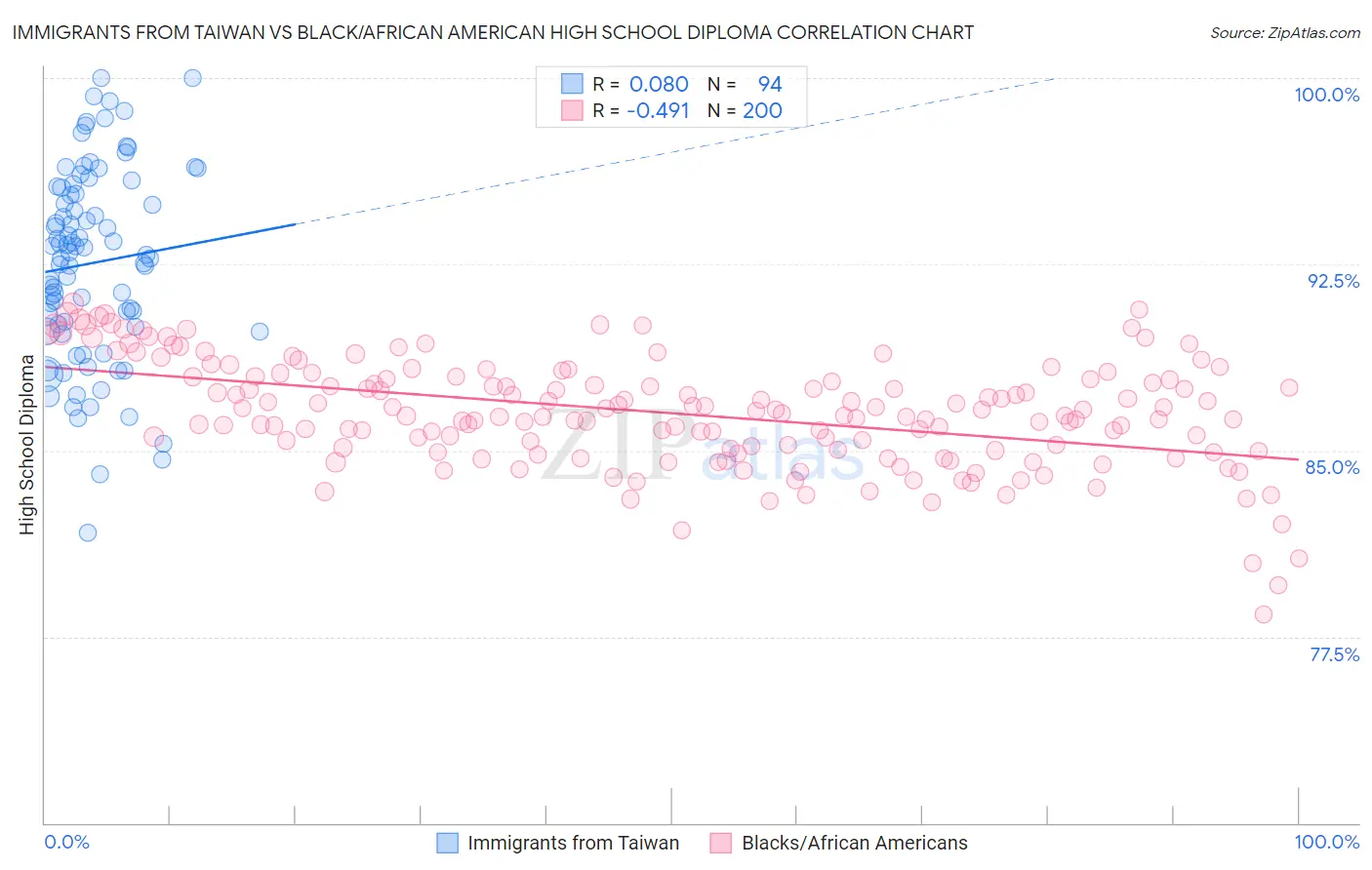 Immigrants from Taiwan vs Black/African American High School Diploma
