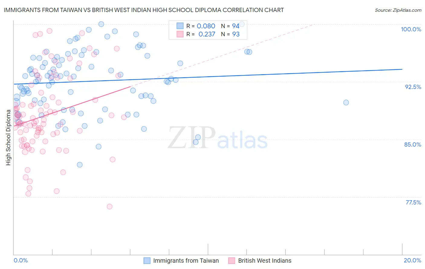 Immigrants from Taiwan vs British West Indian High School Diploma