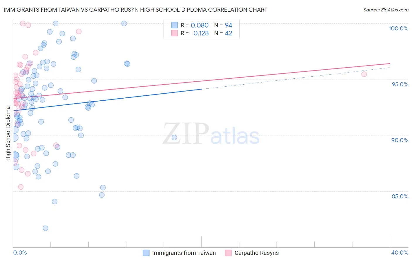 Immigrants from Taiwan vs Carpatho Rusyn High School Diploma