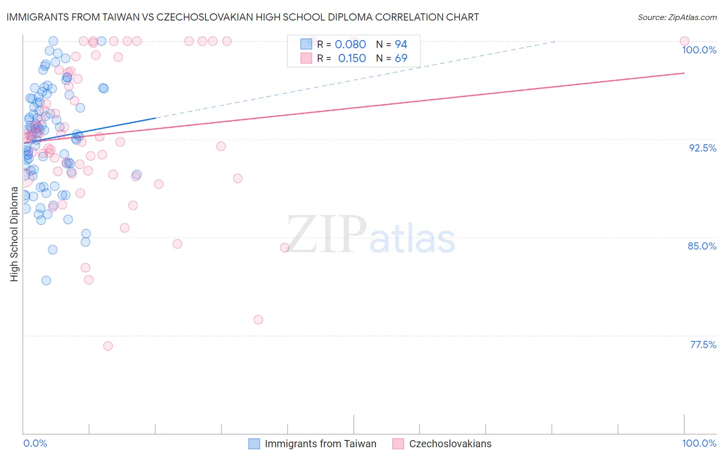 Immigrants from Taiwan vs Czechoslovakian High School Diploma