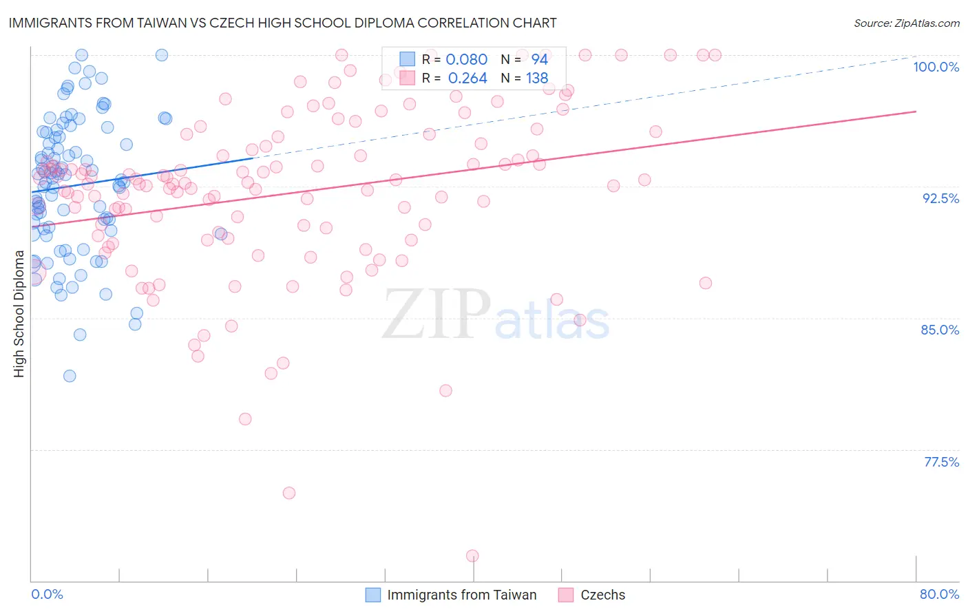 Immigrants from Taiwan vs Czech High School Diploma