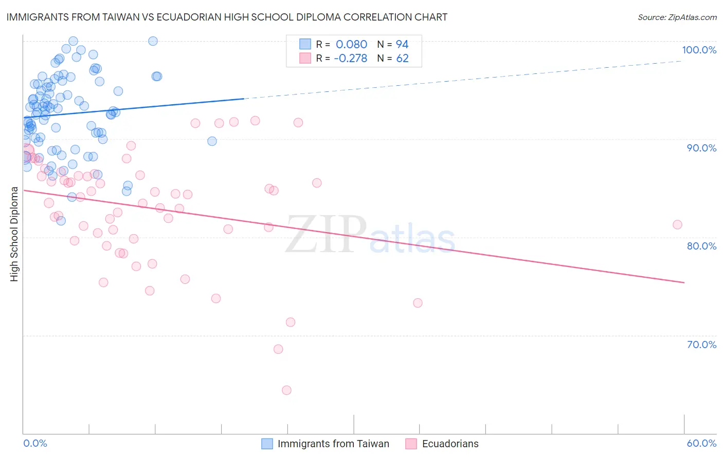 Immigrants from Taiwan vs Ecuadorian High School Diploma