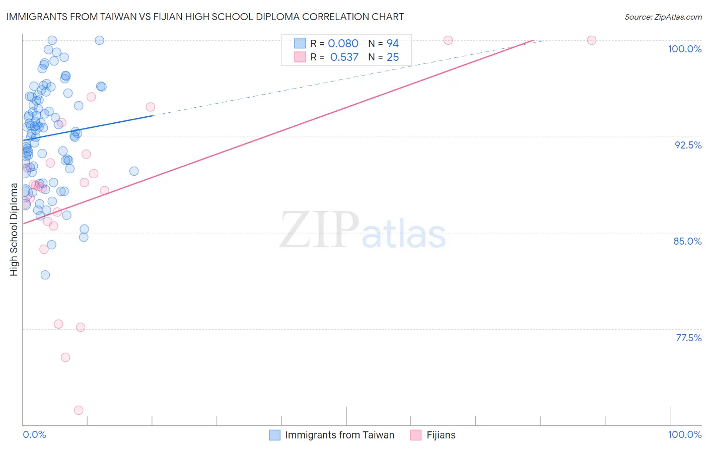 Immigrants from Taiwan vs Fijian High School Diploma