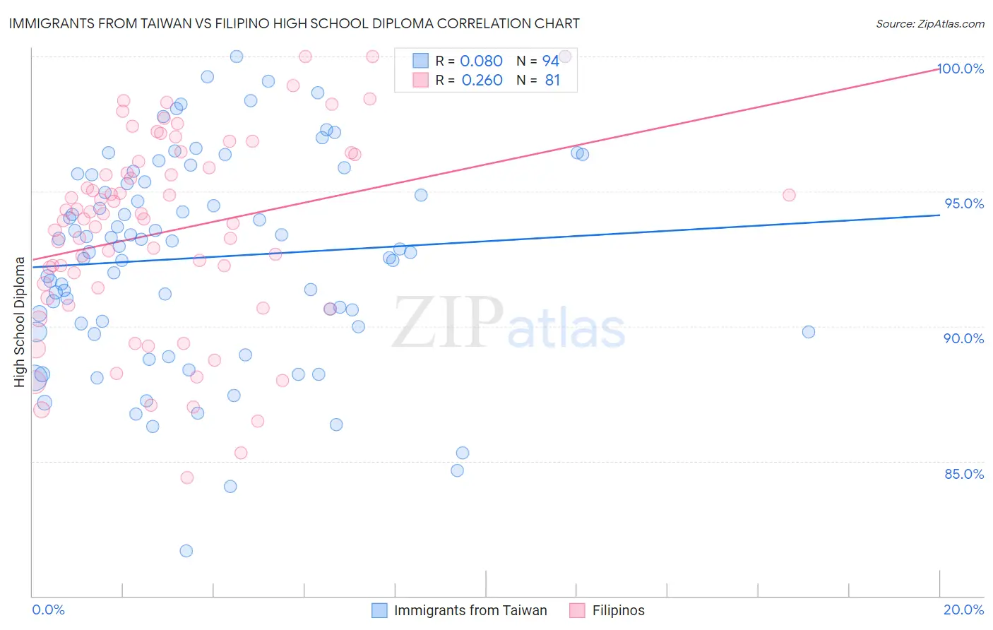 Immigrants from Taiwan vs Filipino High School Diploma