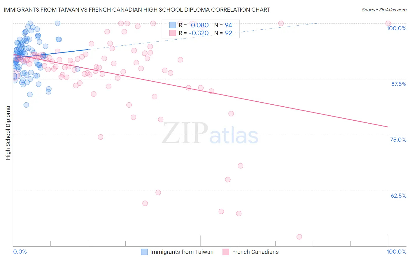 Immigrants from Taiwan vs French Canadian High School Diploma