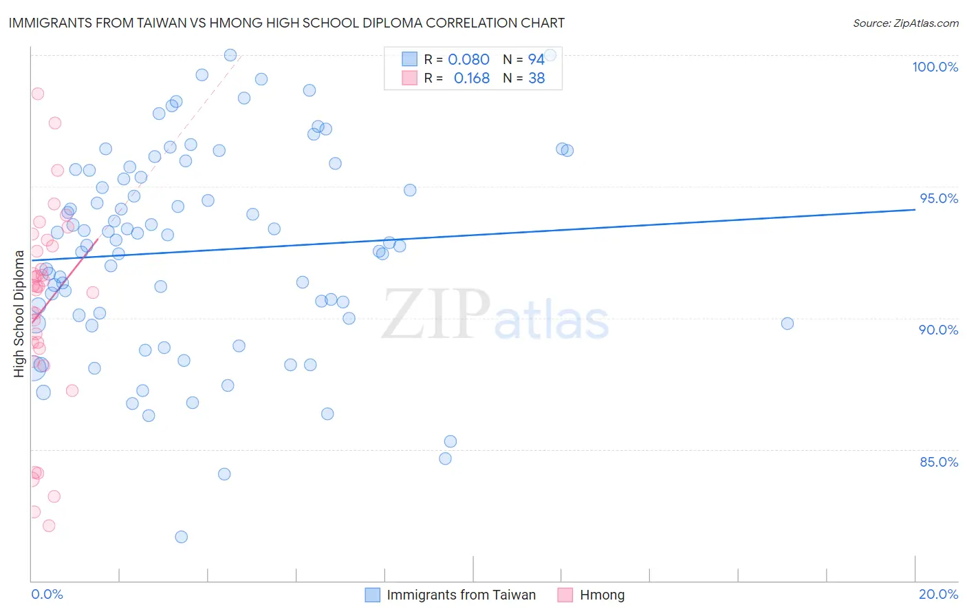 Immigrants from Taiwan vs Hmong High School Diploma