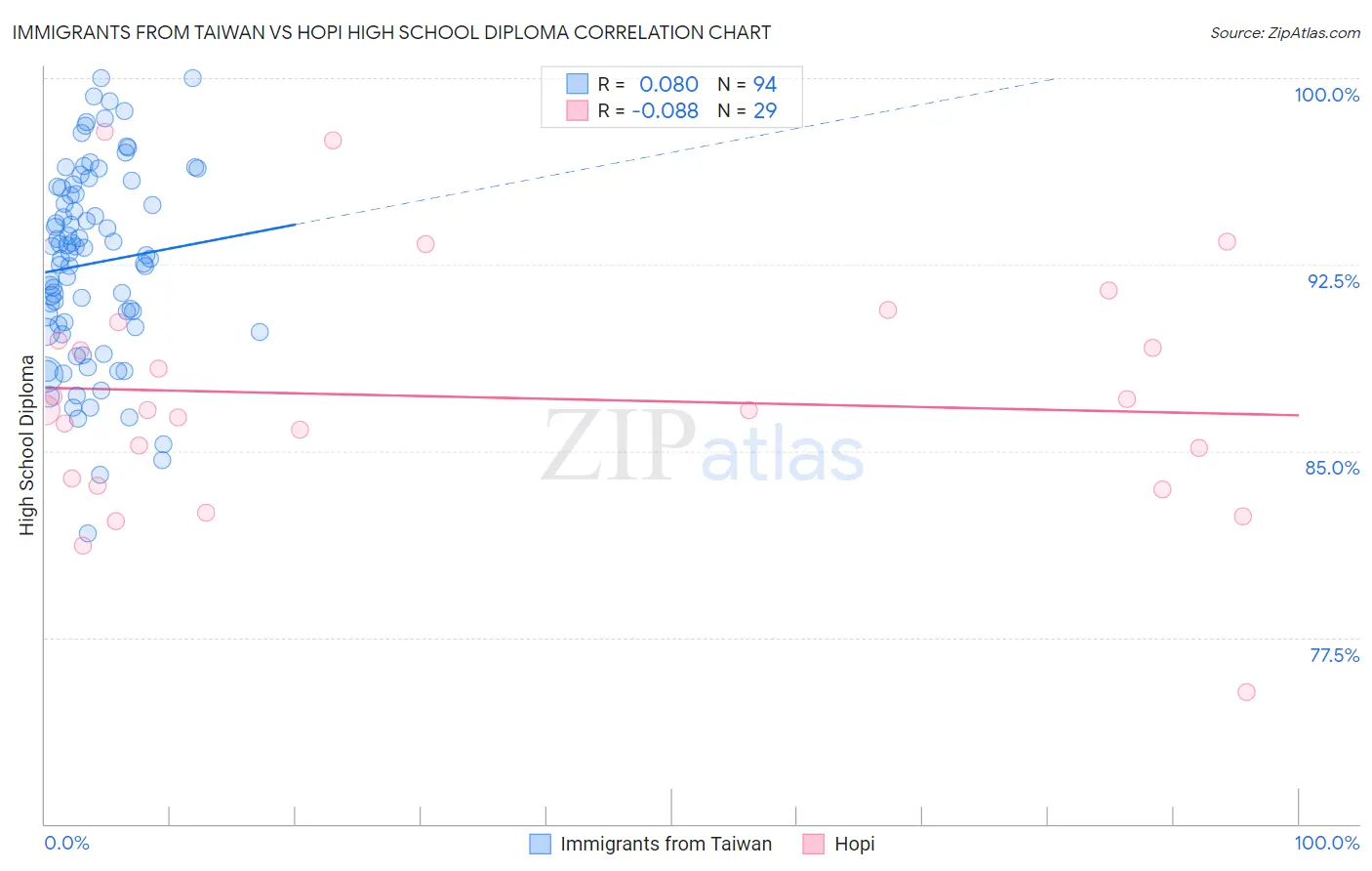Immigrants from Taiwan vs Hopi High School Diploma