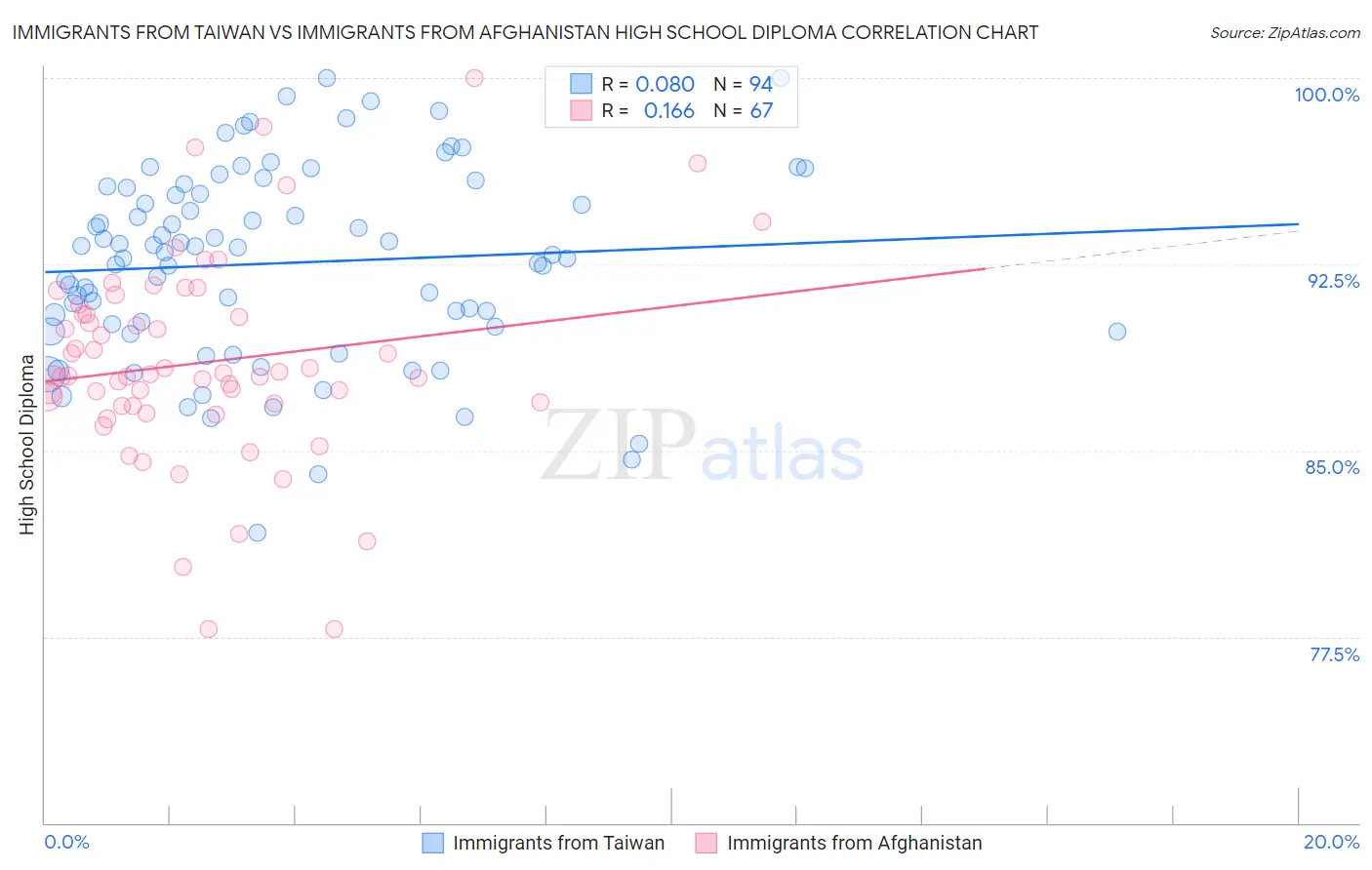 Immigrants from Taiwan vs Immigrants from Afghanistan High School Diploma