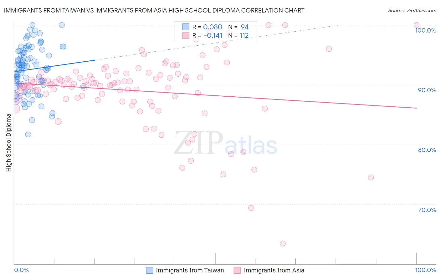 Immigrants from Taiwan vs Immigrants from Asia High School Diploma